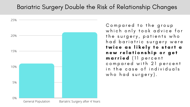 Bariatric Surgery Double the Risk of Relationship Changes