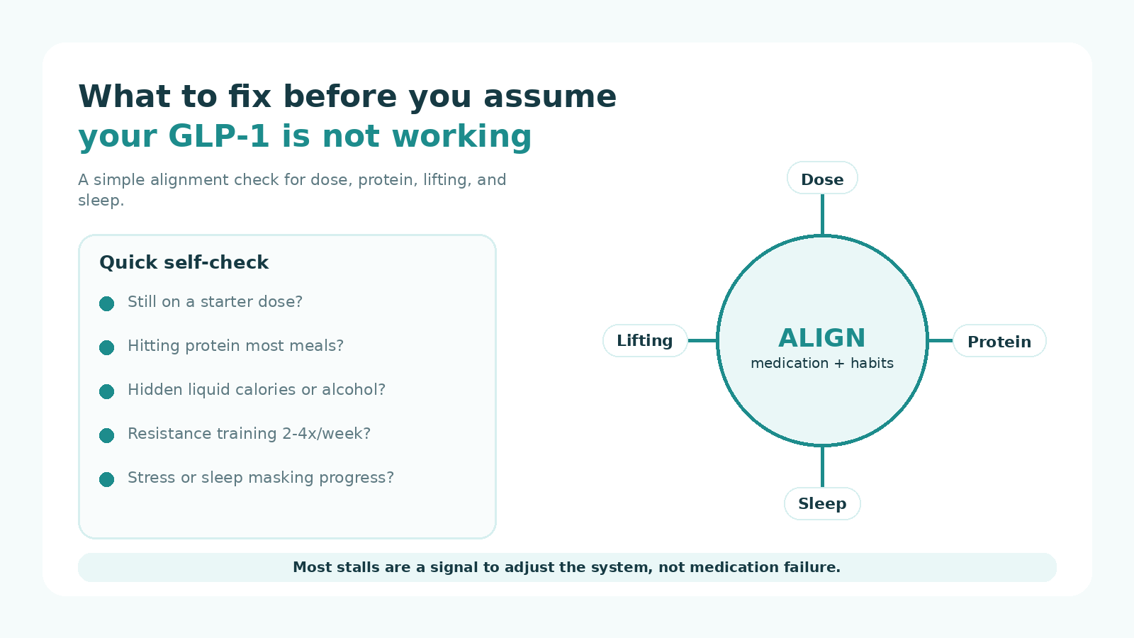 GLP-1 No Weight Loss