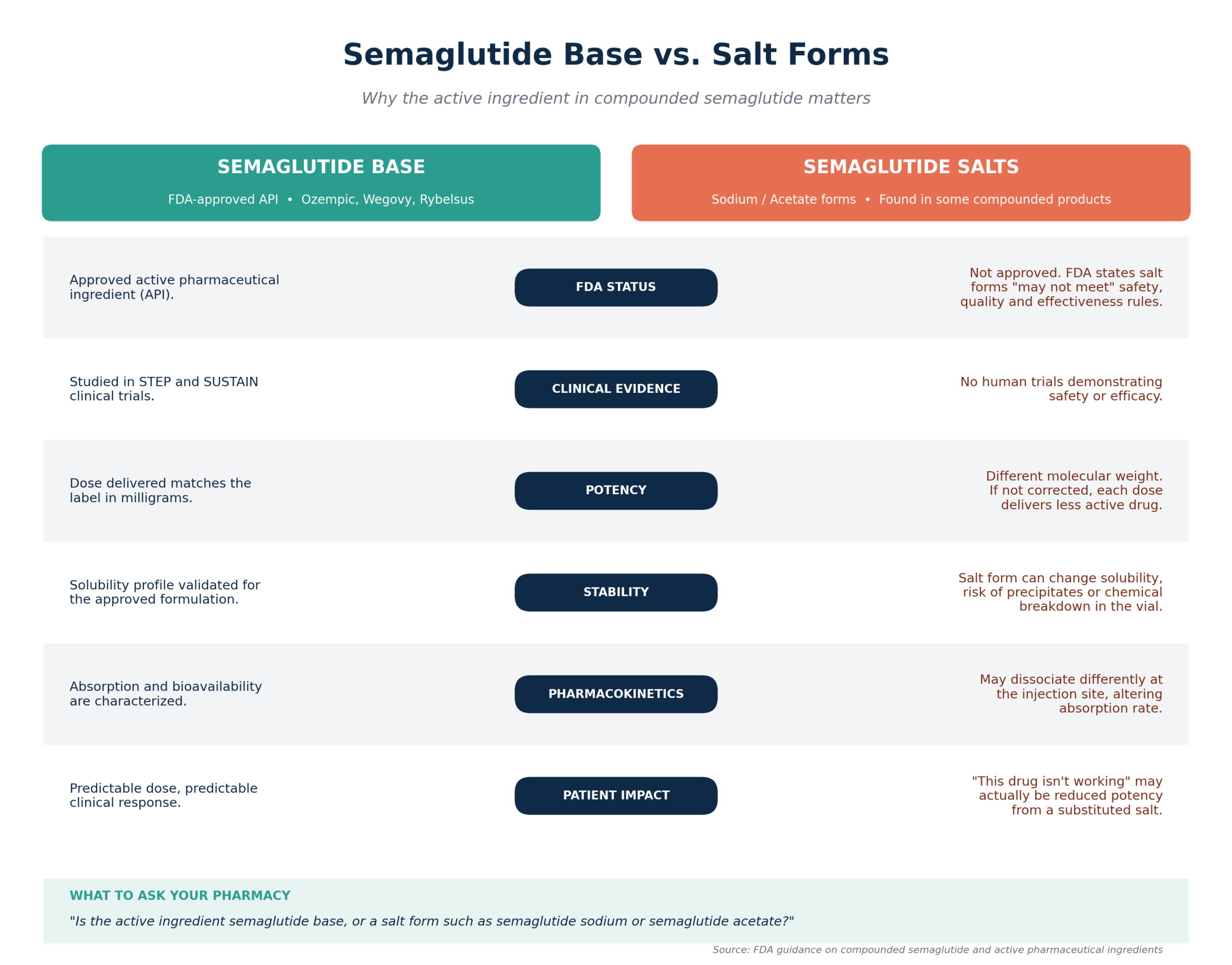 Salt vs Base