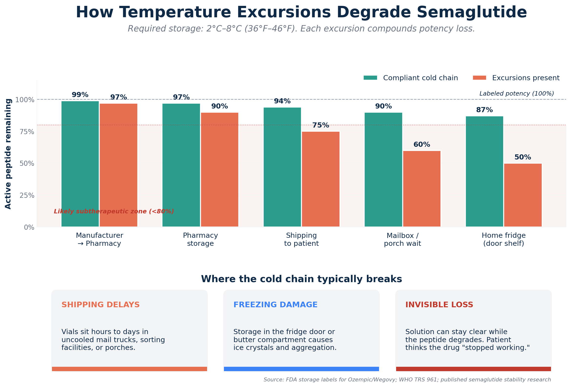 Cold Chain - semaglutide compounded
